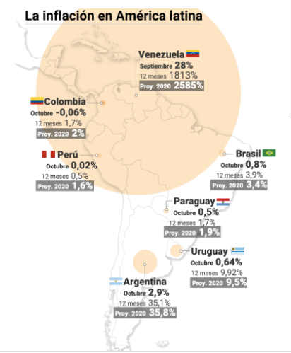 Inflación en america latina