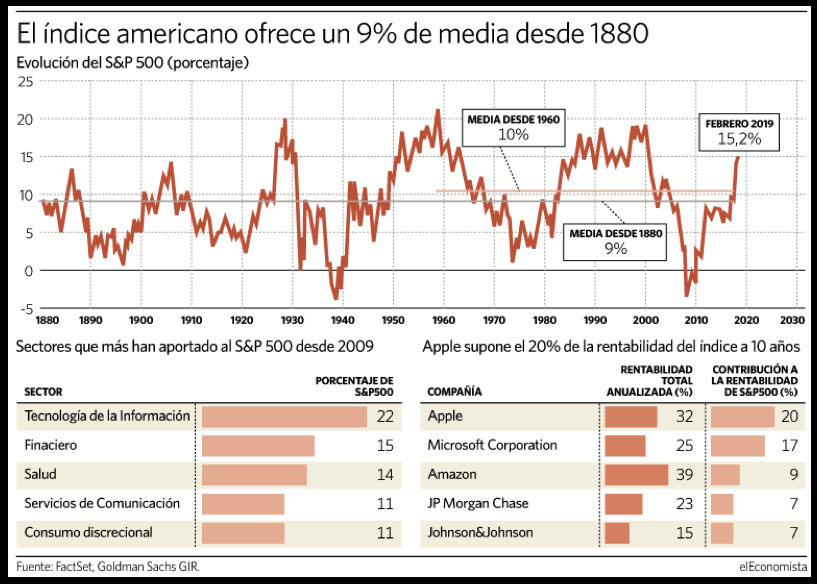 Evolución del S y P 500